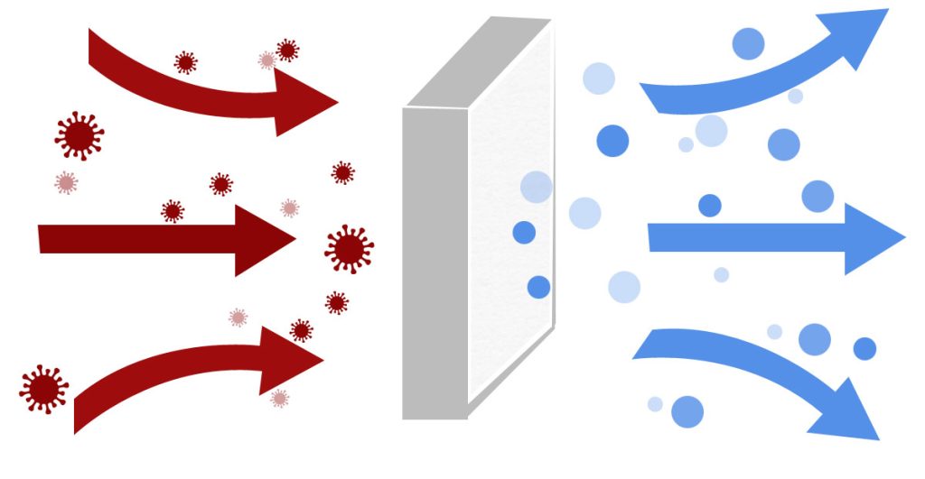 Diagram showing air filter removing viruses and pollutants from airflow.