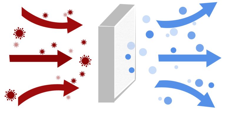 Diagram showing air filter removing viruses and pollutants from airflow.