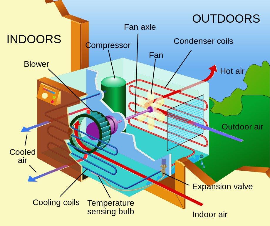 Anatomy of central Air Sytem